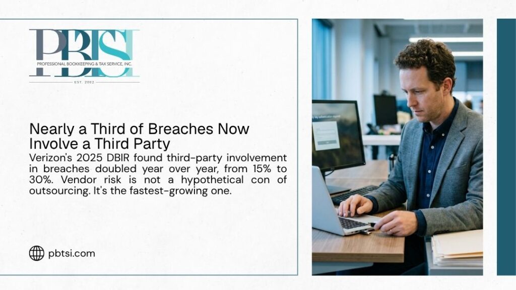 PBTSI graphic on third-party breaches, citing Verizon's 2025 DBIR finding vendor involvement doubled from 15% to 30%, beside a man working on a laptop at an office desk.
