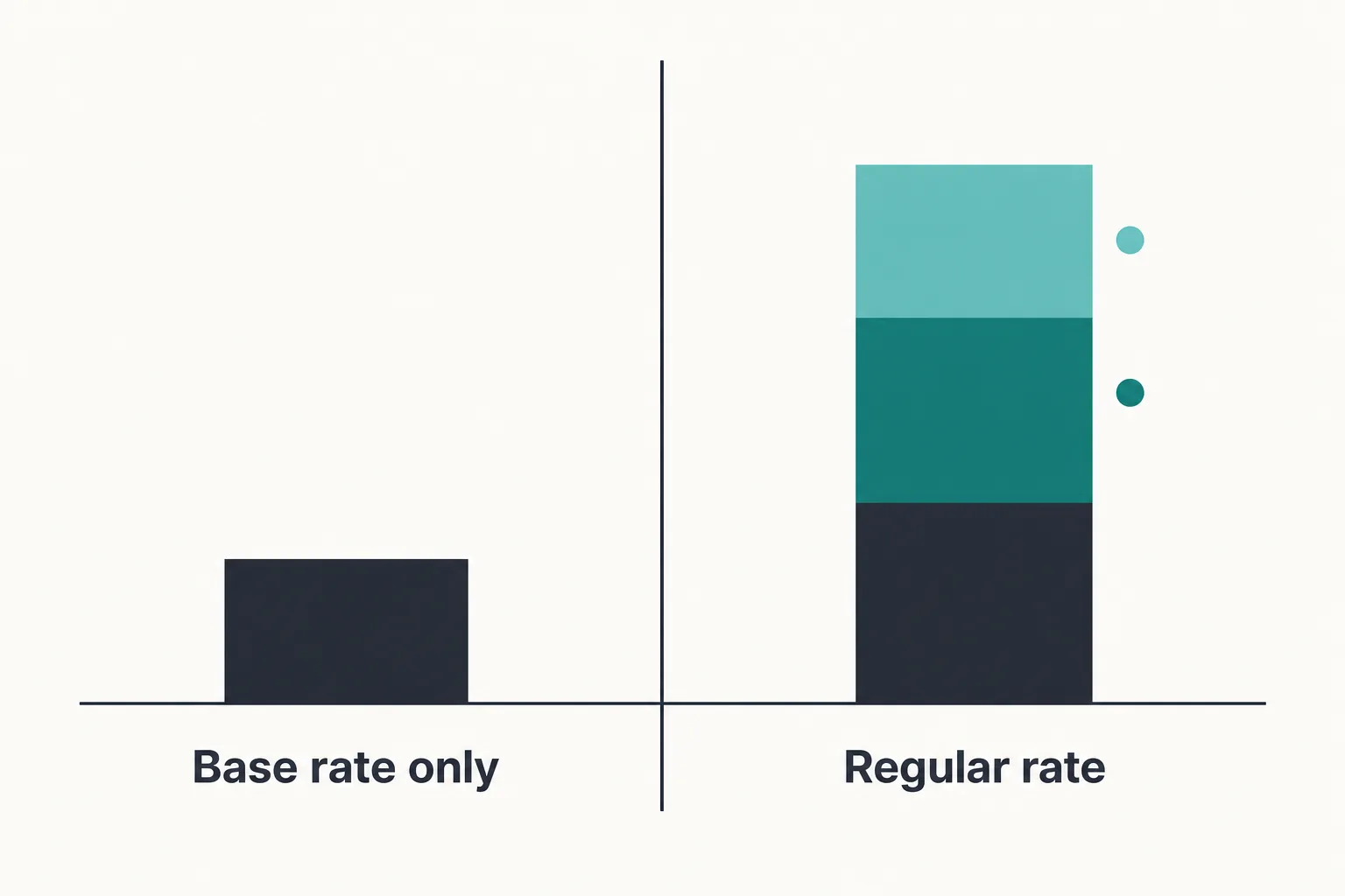 Comparison of a short bar for base hourly wage against a taller bar adding shift differential and bonus to form the regular rate.