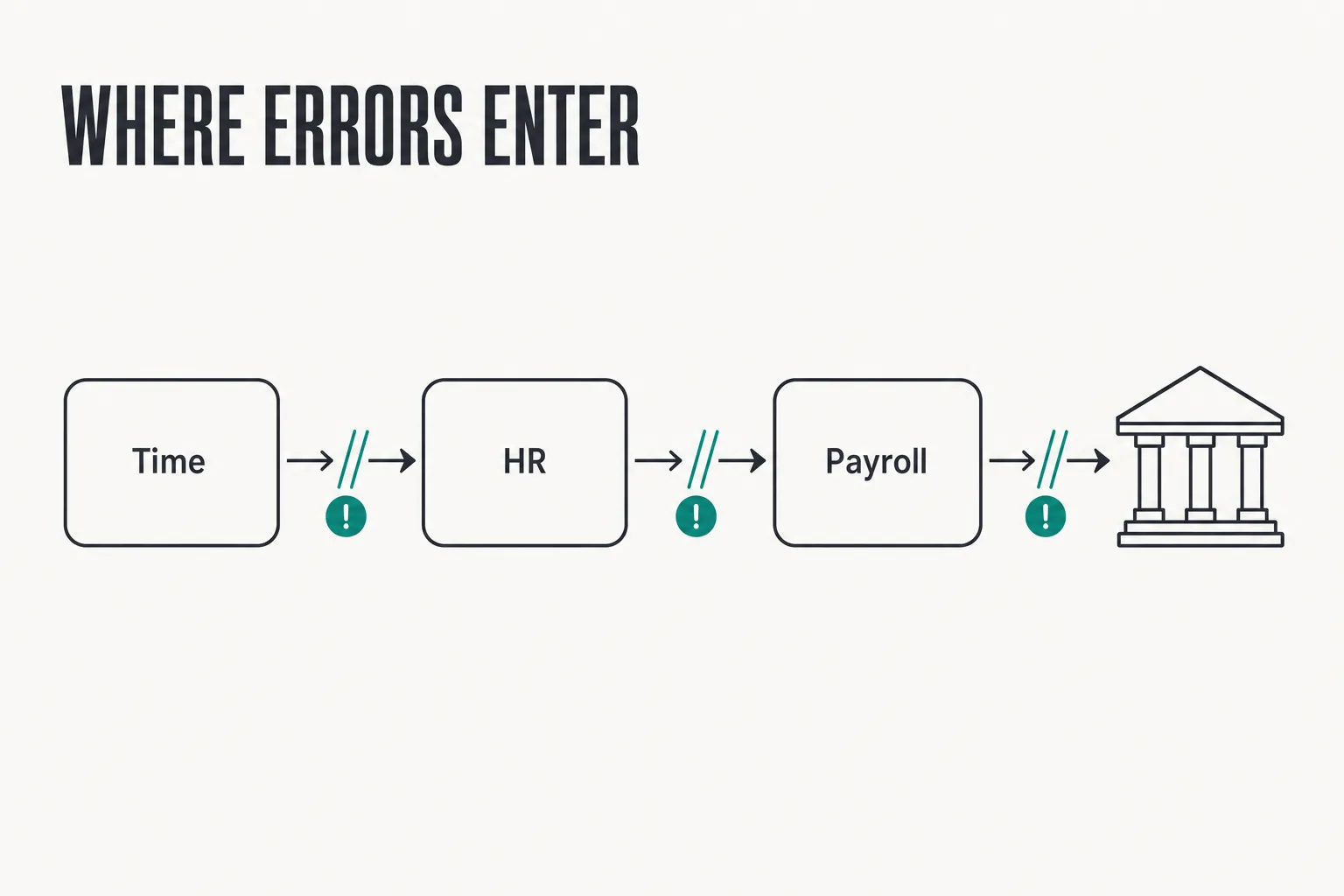Diagram of data flowing from time tracking to HR to payroll, with break points marked where errors enter the process.