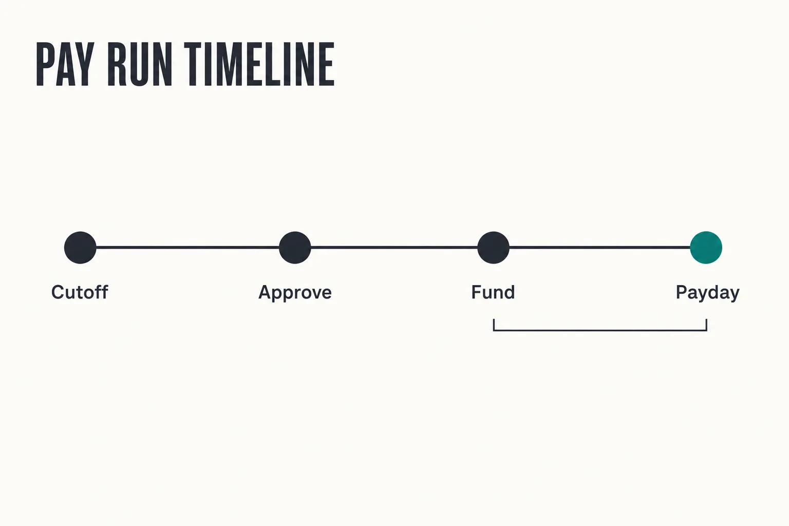 Timeline of a pay run marking the timesheet cutoff, manager approval, bank funding, and payday.