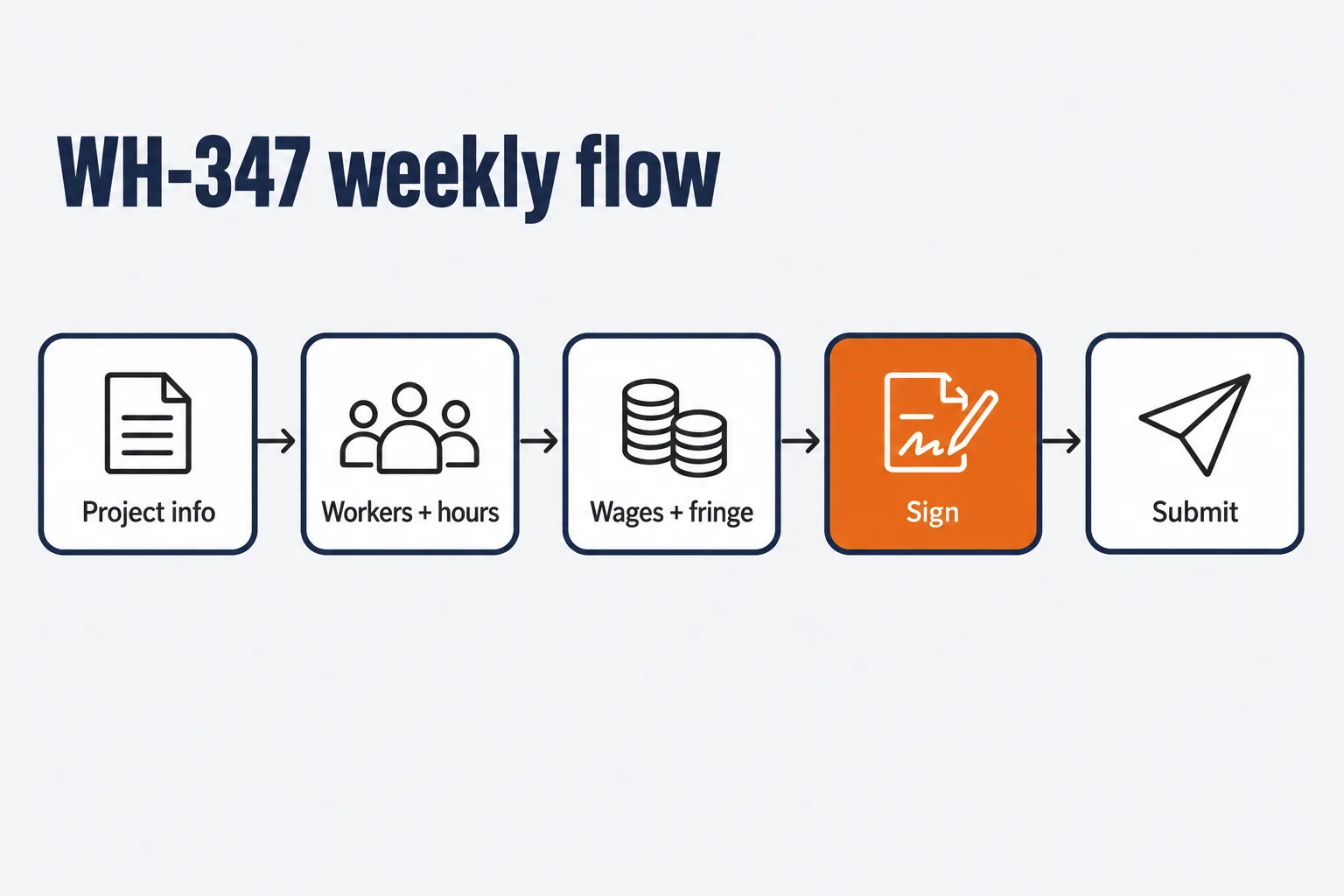 Five-step flow for a weekly WH-347 certified payroll report: project information, workers and hours, wages and fringe benefits, signing the Statement of Compliance, and submission