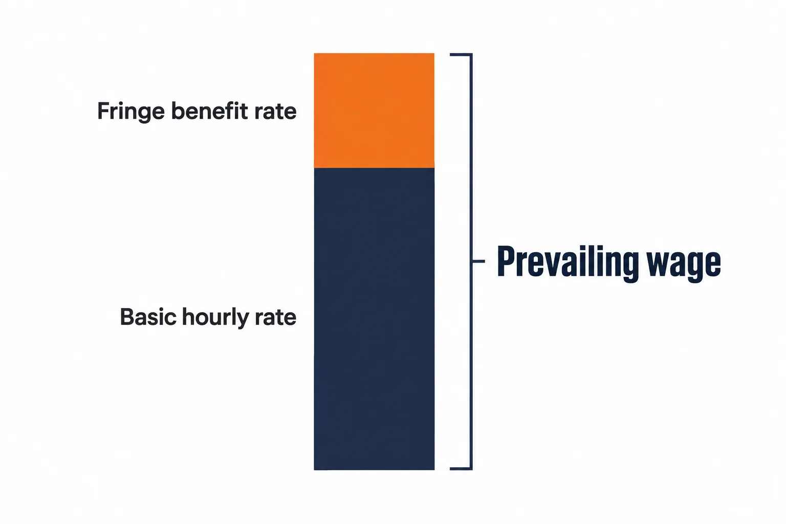 Stacked bar showing that a prevailing wage is made of a basic hourly rate plus a fringe benefit rate